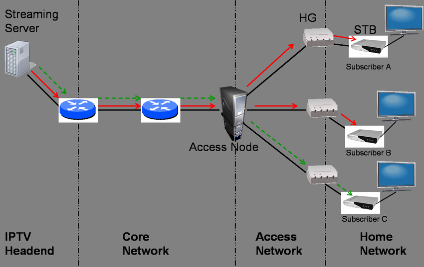 iptv_uk_subscription_A IPTV distribution network for broadcast TV with two IPTV streams transmitted to