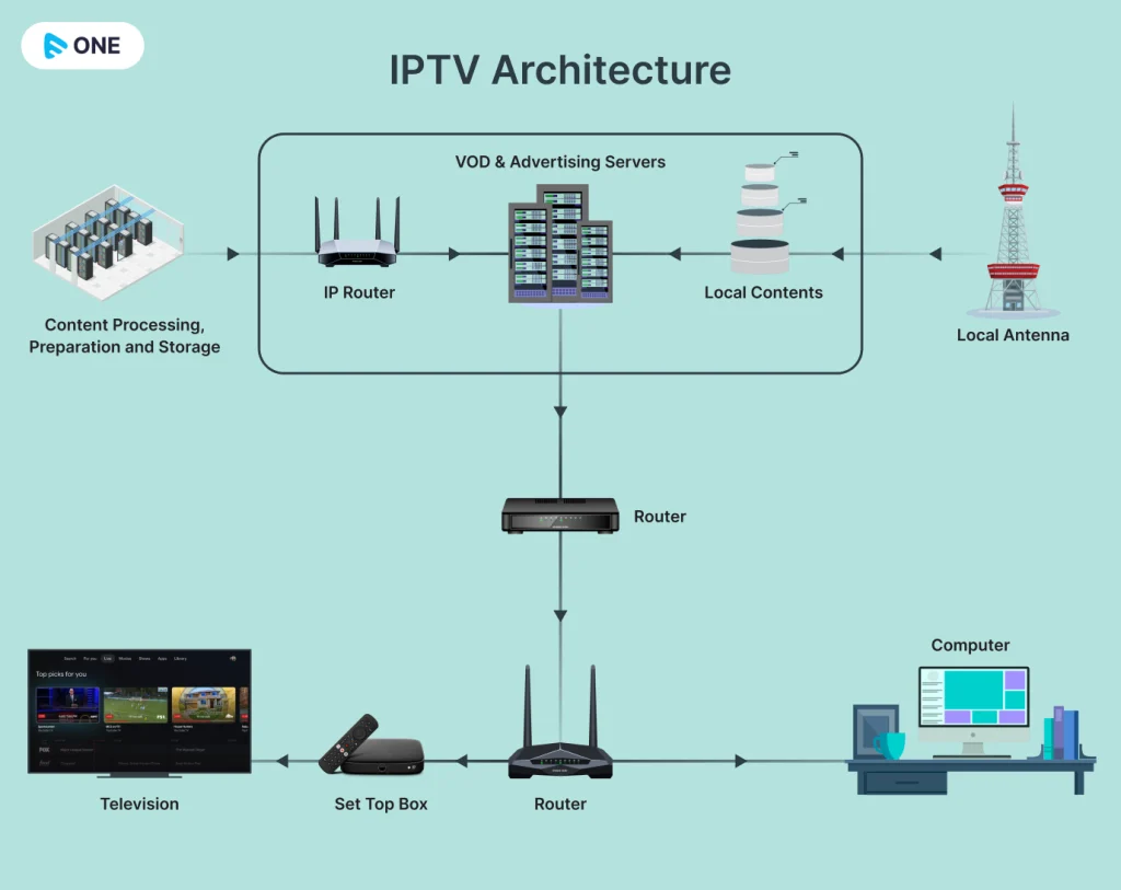 iptv_architecture